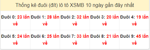 Tần suất đuôi loto miền Bắc 4/4/2024
