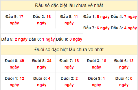 TK đầu đuôi 2 số cuối GĐB lâu chưa về