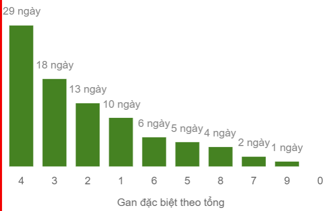 Gan đặc biệt đài bắc theo tổng 2 số cuối