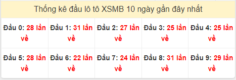 Tần suất đầu loto miền Bắc 4/4/2024